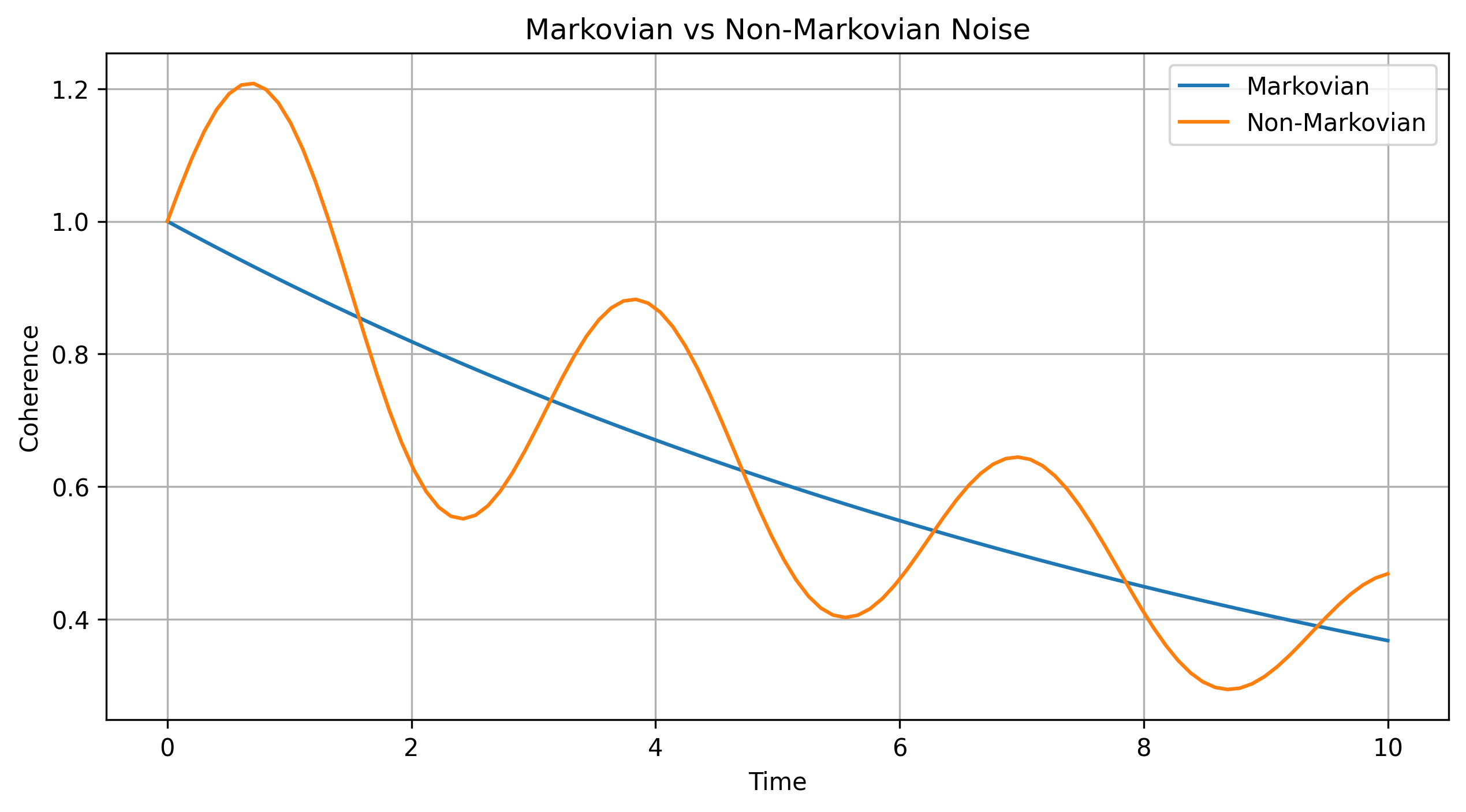 markovian_noise